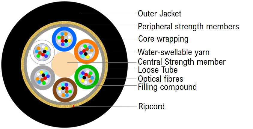 Universal Multi-Tube Cable 72F (NC) with Kevlar - OPTOKON, a.s.- Technology leadership