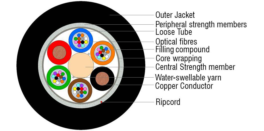 Outdoor Hybrid Copper-Fiber Multitube Cable 48F+2x0,75 (NC) - OPTOKON ...