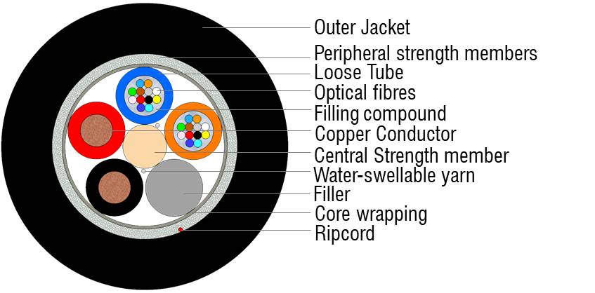 Outdoor Hybrid Copper-Fiber Multitube Cable 24F+2x0,75 (NC) - OPTOKON ...