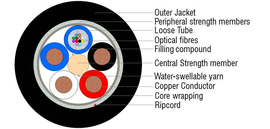 Outdoor Hybrid Copper-Fiber Multitube Cable 12F+4x1.5 (HC) - OPTOKON, a ...