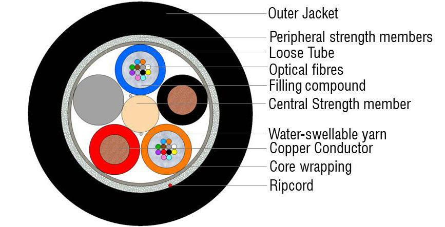 Outdoor Hybrid Copper-Fiber Multitube Cable 24F+2x1.5 (HC) - OPTOKON, a ...