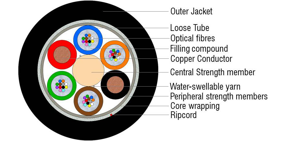 Outdoor Hybrid Copper-Fiber Multitube Cable 48F+2x1.5 (HC) - OPTOKON, a ...