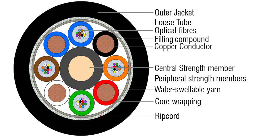 Outdoor Hybrid Copper-Fiber Multitube Cable 48F+4x2.5 (IC) - OPTOKON, a ...