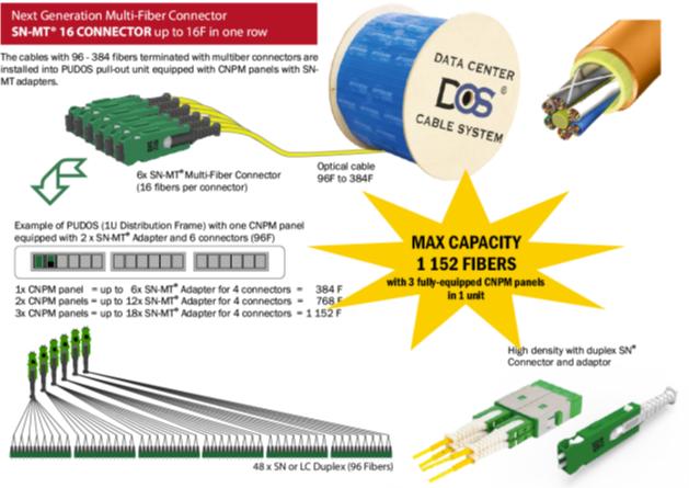 DOS – SN-MT16 - Data Center Cable